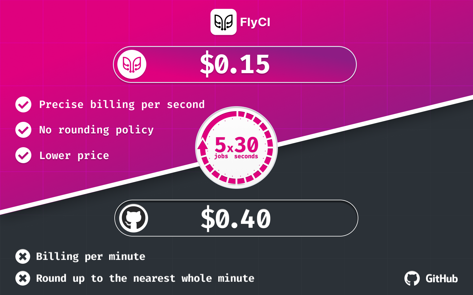 The benefits of FlyCI billing - precise billing per second, no rounding policy, lower price and and an example of $0.15 for a workflow having 5 jobs per 30 seconds each. All this is compared to GitHub's price of $0.40 for the same workflow with disadvantages outlined - Billing per minute and rounding up to the nearest whole minute.