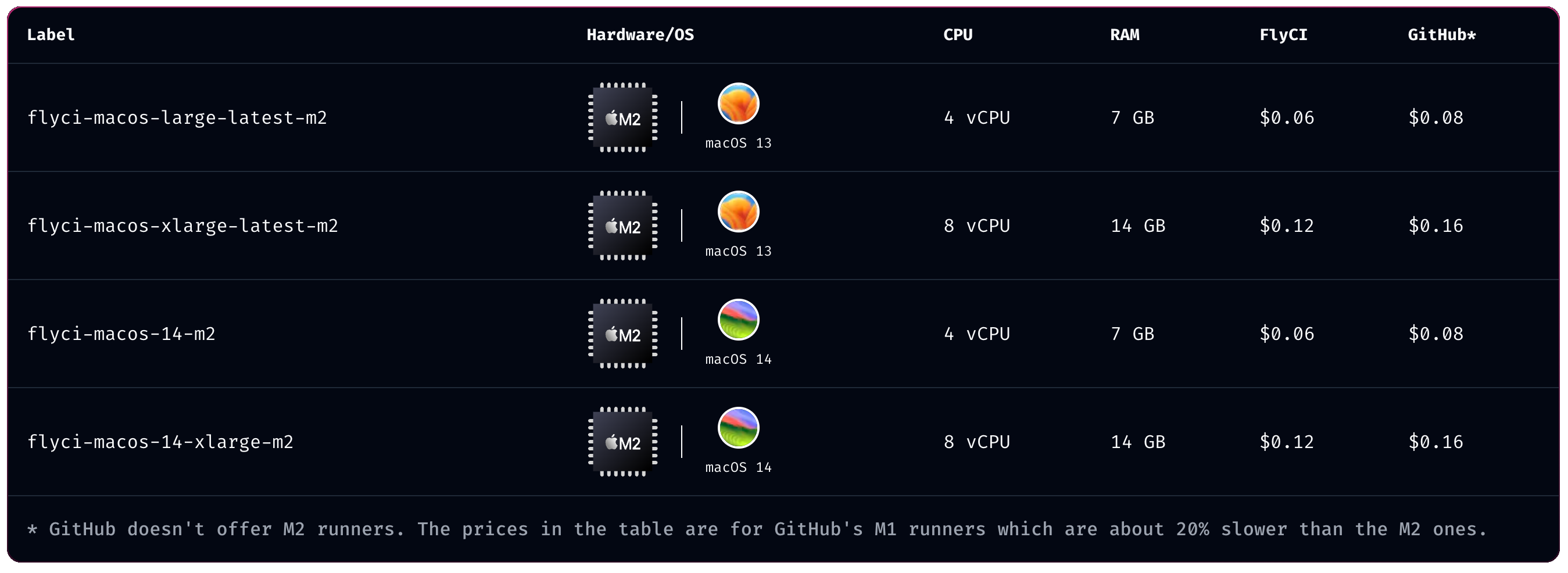 Comparison table of FlyCI's runner options, showing labels for different MacOS hardware with M2 chips, the number of vCPUs and RAM provided, and the pricing for both FlyCI and GitHub.
